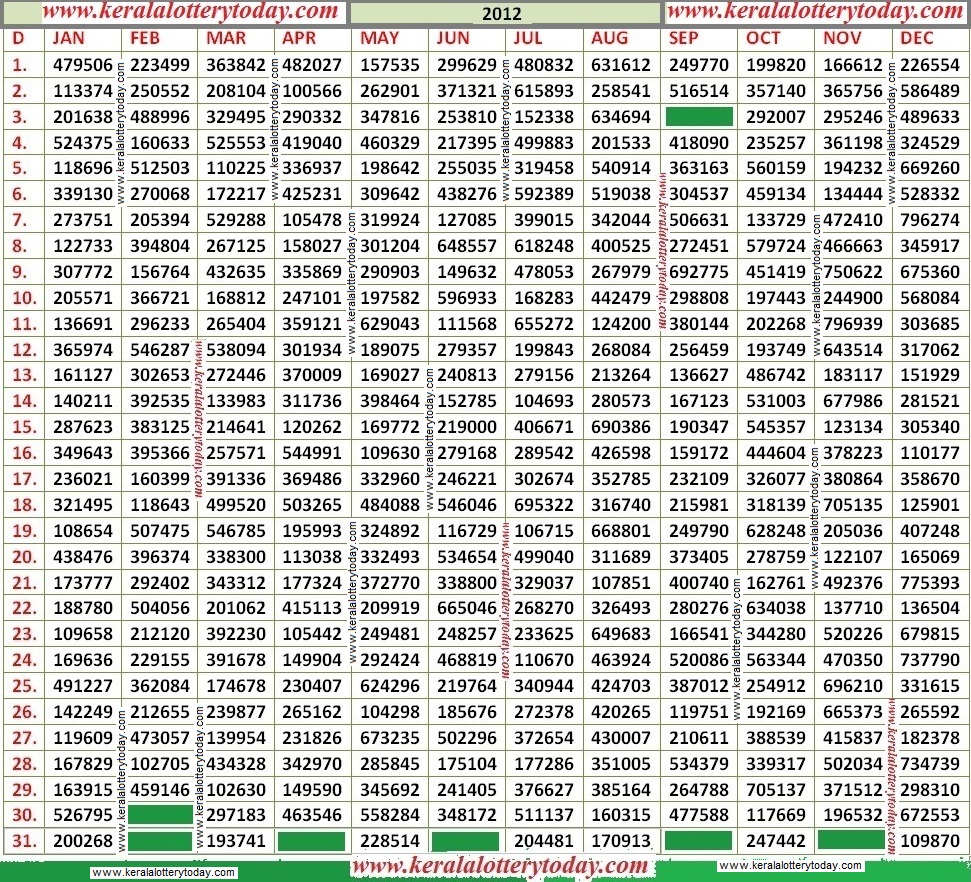 Kerala Lottery Chart 2012