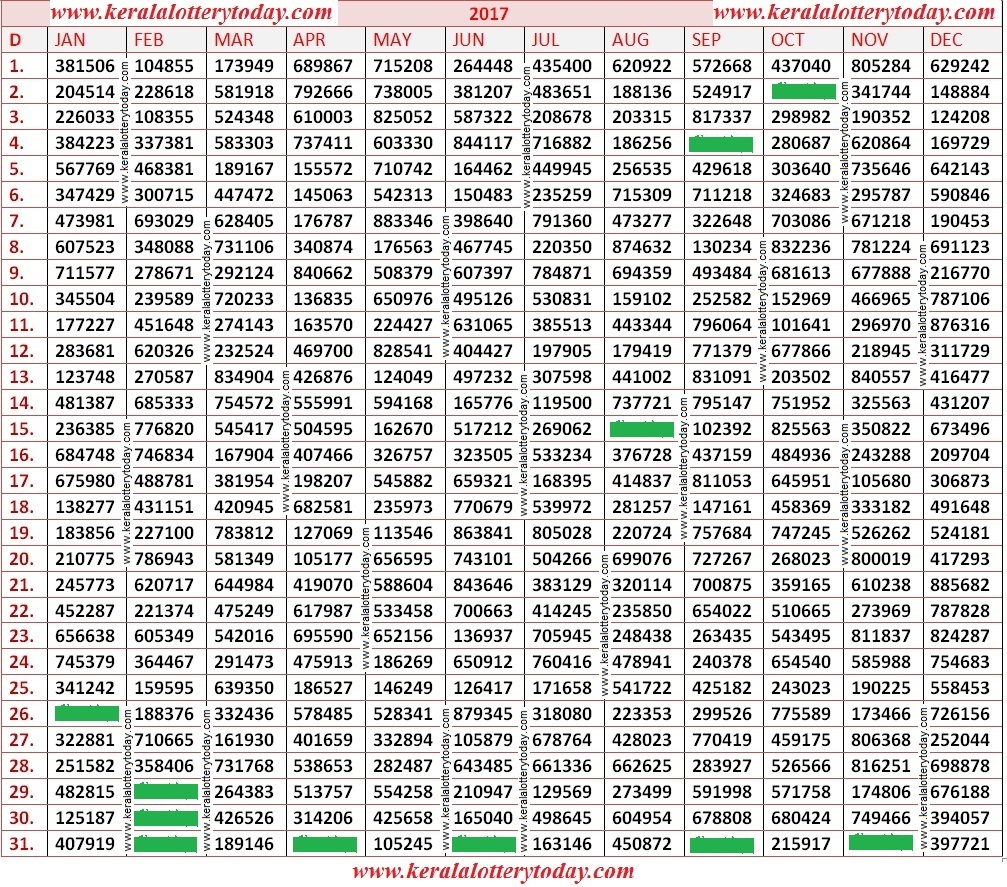 Kerala Lottery Chart 2017
