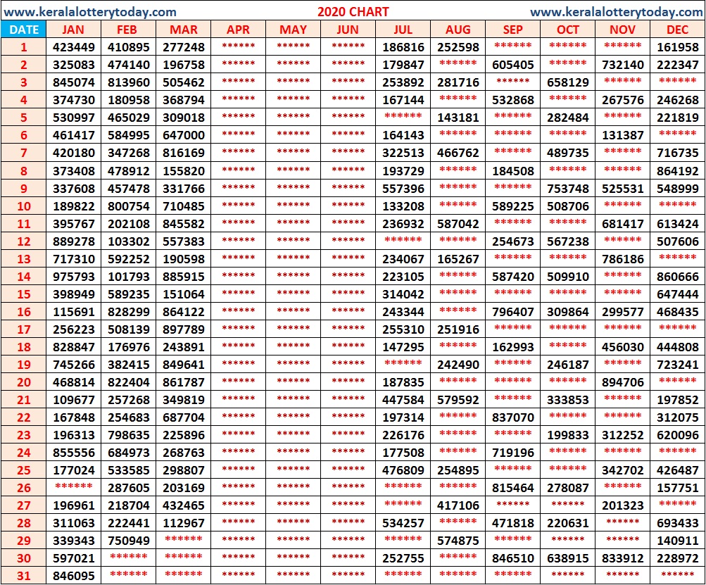 Kerala Lottery Chart 2020