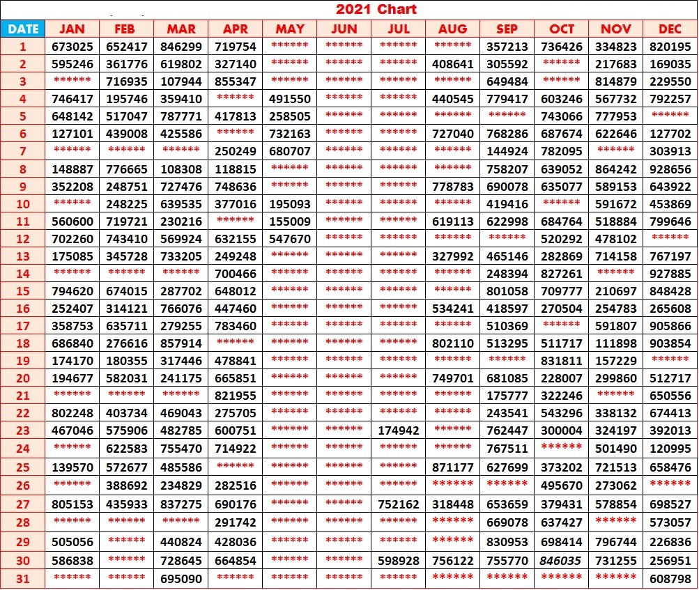 Kerala Lottery Chart 2021