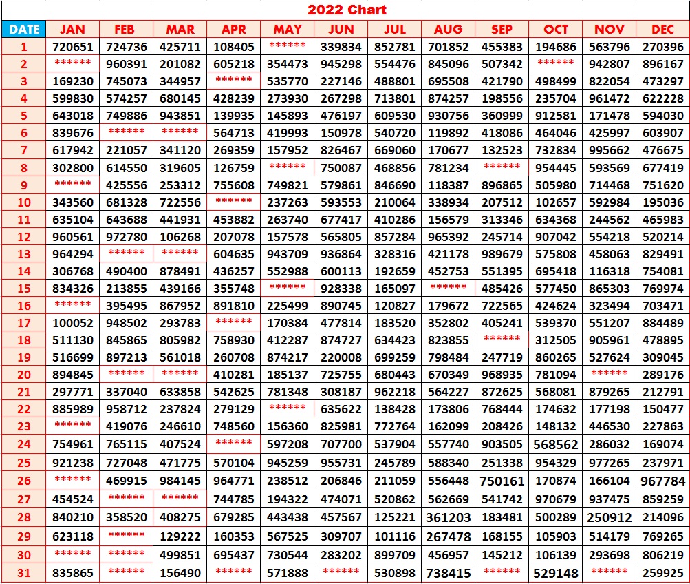 Kerala Lottery Chart 2022