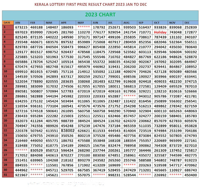 Kerala Lottery Chart 2023